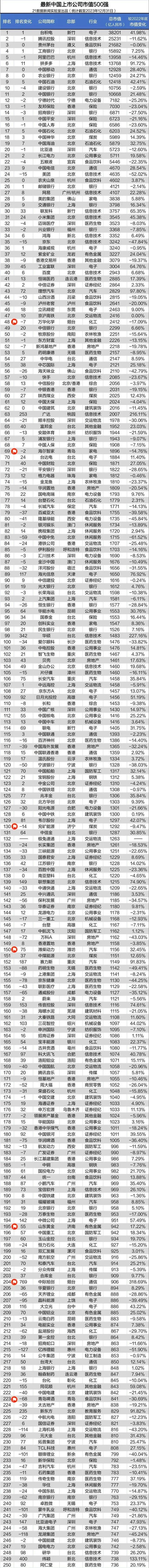 最新！中国上市公司市值500强出炉，14家鲁企上榜- 山东邮政分公司